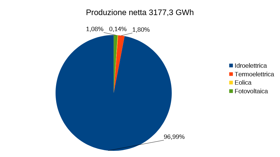 Produzione netta Val d'Aosta