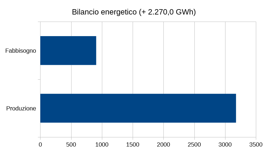 Bilancio energetico Val d'Aosta