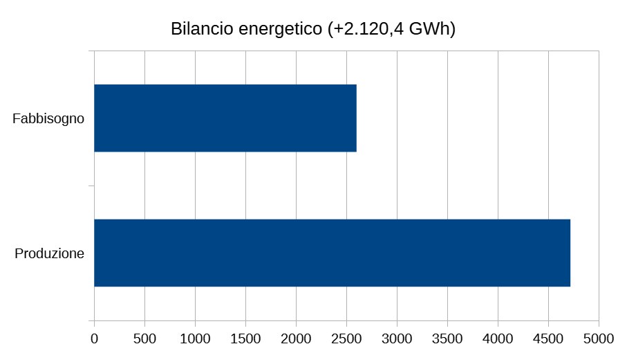 Bilancio energetico
