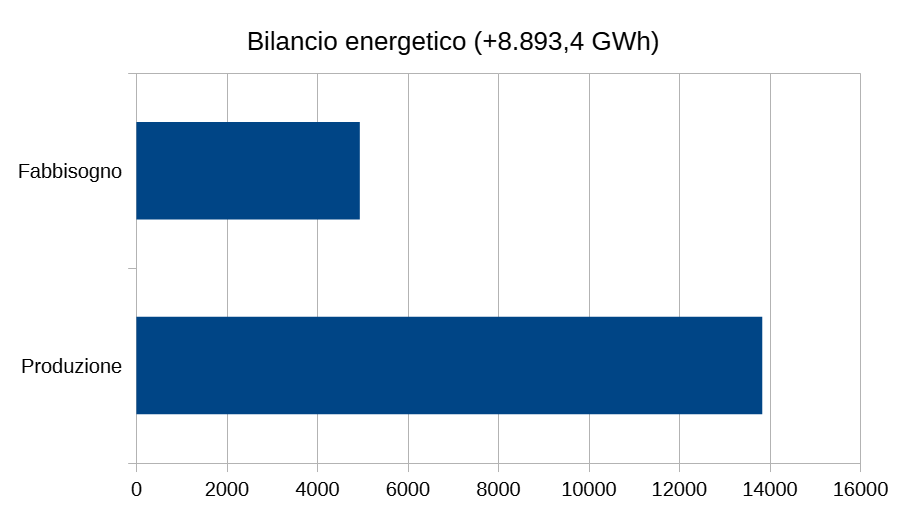 Bilancio energetico