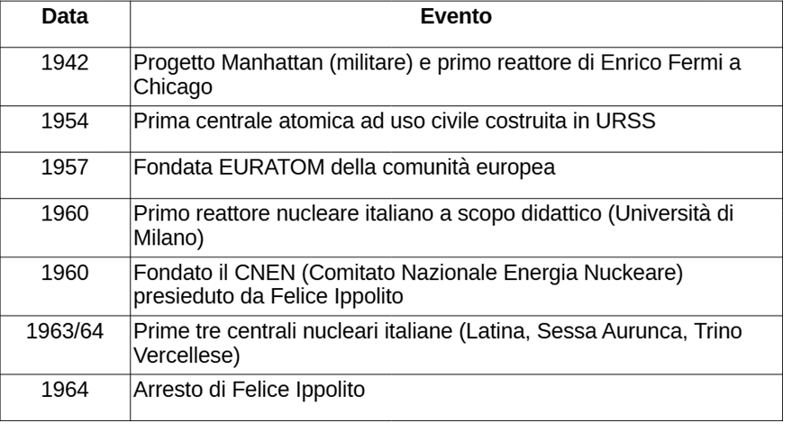 cronologia