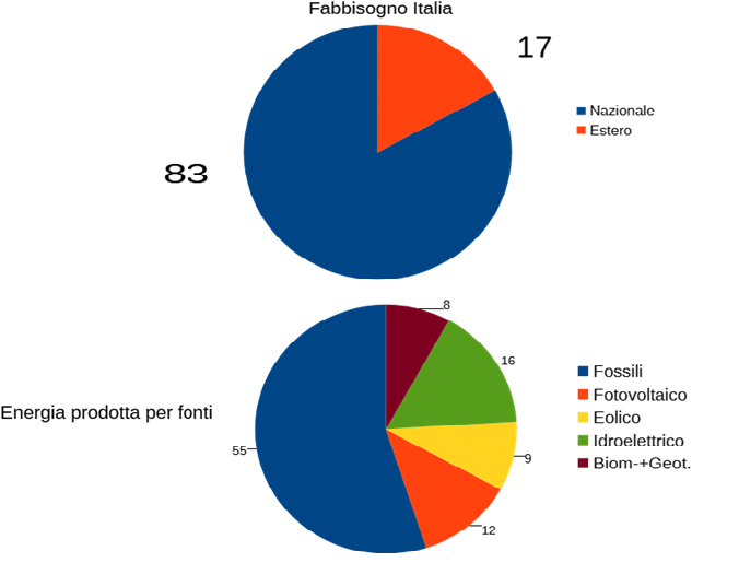 Dati Italia 2023