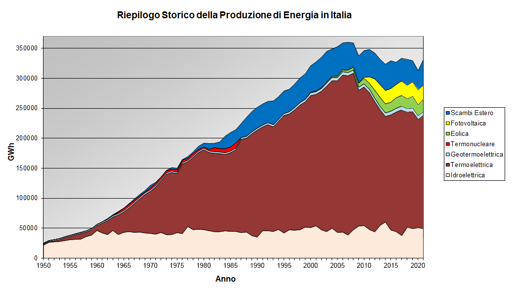 Storico Italia