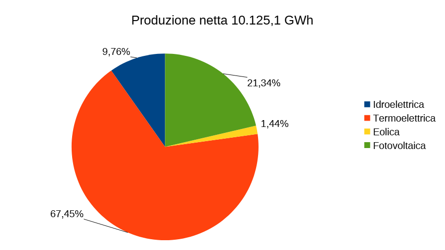 Produzione netta