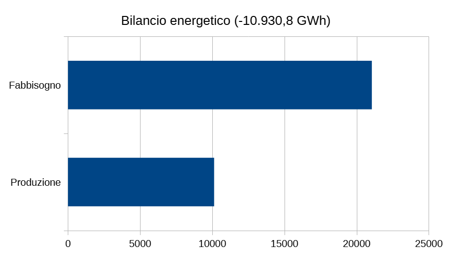 Bilancio energetico