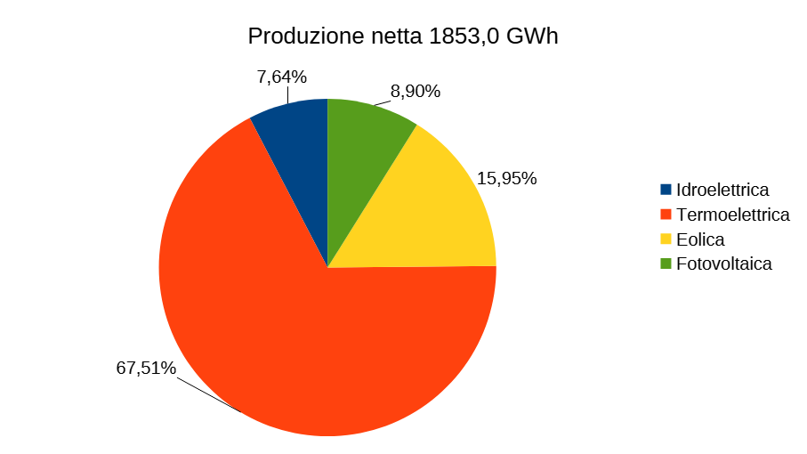 Produzione netta