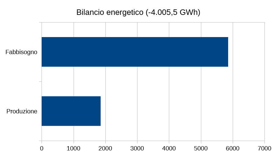 Bilancio energetico