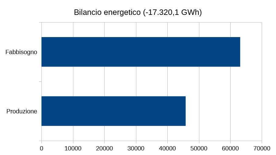 Bilancio energetico Lombardia