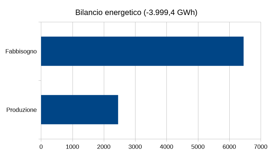 Bilancio energetico