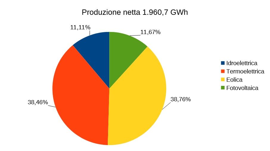 Produzione netta
