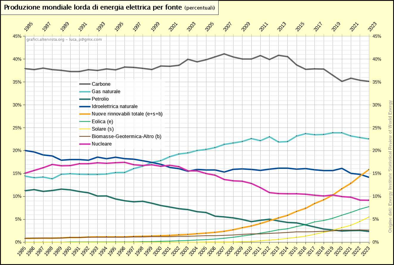 Produzione mondo %