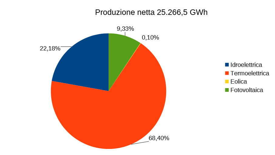Produzione netta Piemonte