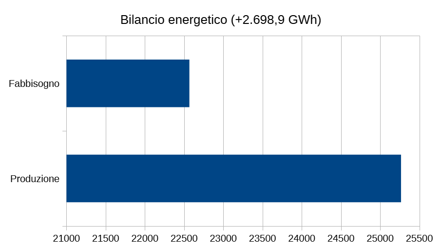 Bilancio Piemonte