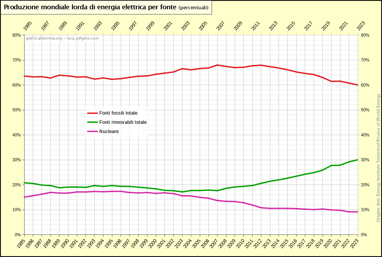 Produzione mondiale per fonti
