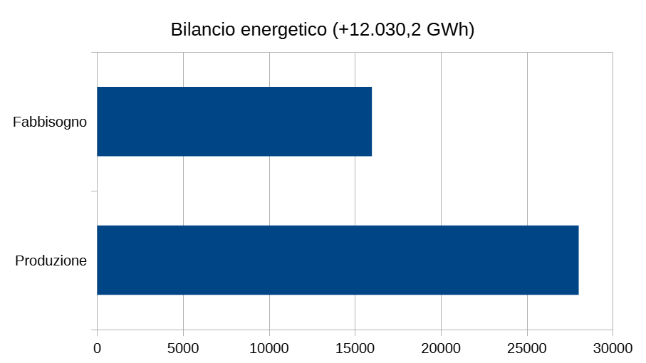 Bilancio energetico