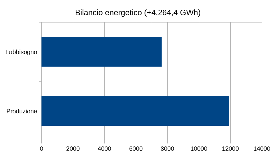 Bilancio energetico