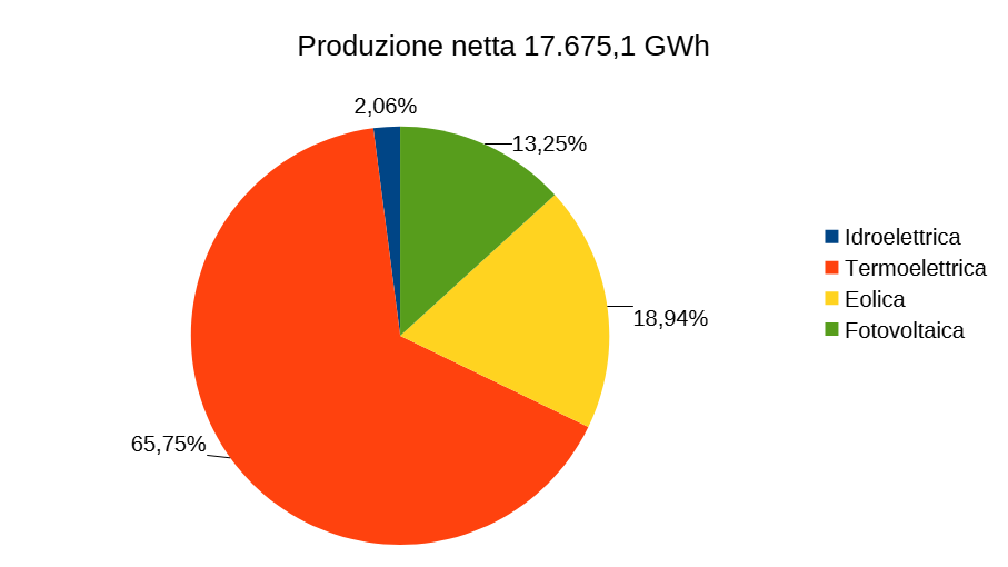 Produzione netta