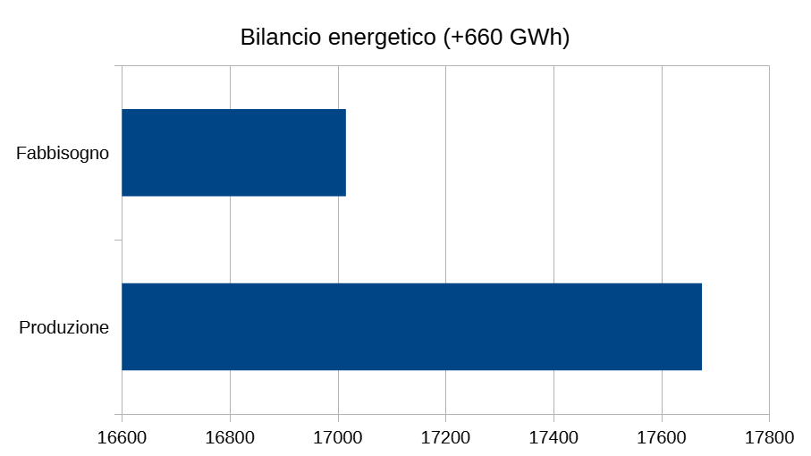 Bilancio energetico