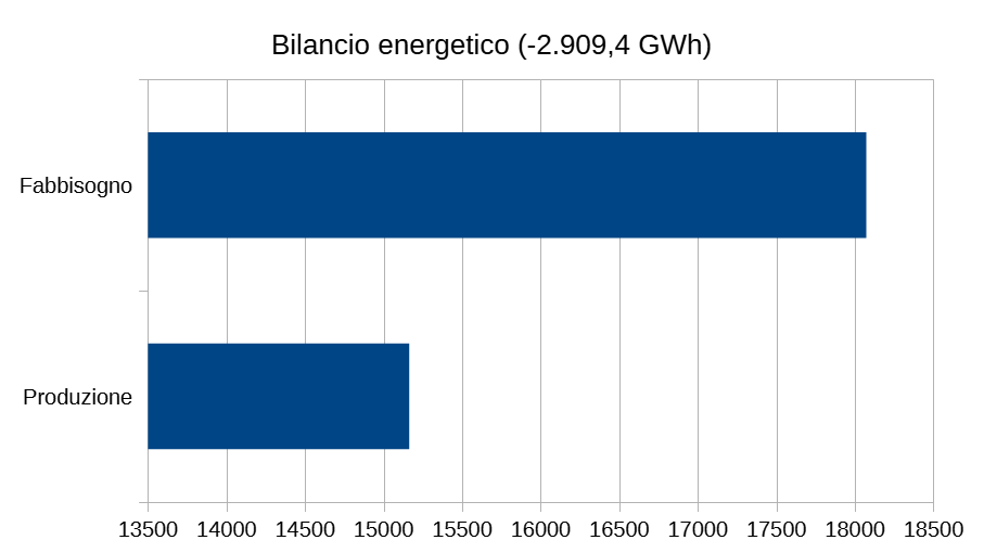 Bilancio energetico
