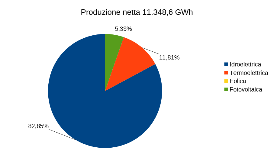 Produzione Trentino Alto Adige
