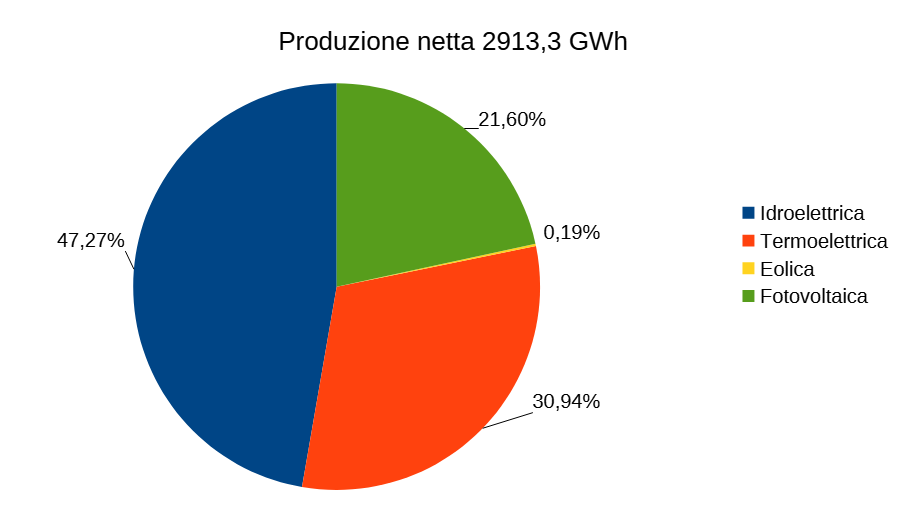 Produzione netta