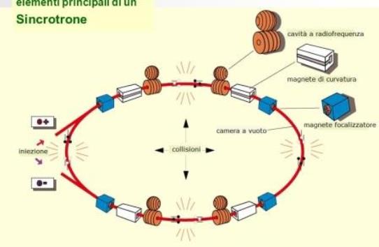 schema di sincrotrone