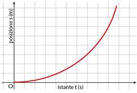 grafico posizione - tempo