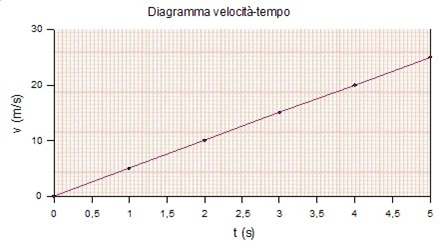 Grafico velocit� - tempo