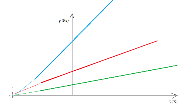 Grafico pressione-temperatura
