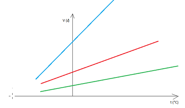 Grafico volume-temperatura