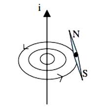Campo magnetico di un filo rettilineo