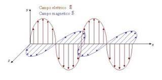 Onde elettromagnetiche Onde elettromagnetiche