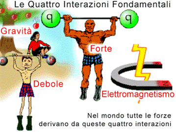 le quattro interazioni fondamentali