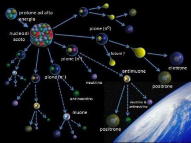sciame di particelle sciame di particelle